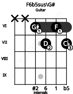 Fretboard image for the F6b5sus\G# chord on guitar frets: x x 6 7 6 7