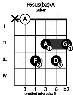 Fretboard image for the F6sus(b2)\A chord on guitar frets: x 0 3 2 3 2
