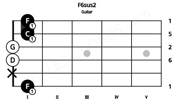Fretboard image for the F6sus2 chord on guitar frets: 1 x 0 0 1 1
