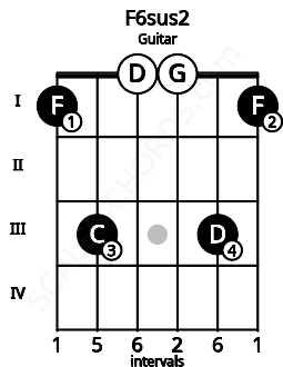 Fretboard image for the F6sus2 chord on guitar frets: 1 3 0 0 3 1