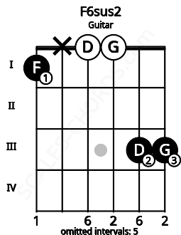 Fretboard image for the F6sus2 chord on guitar frets: 1 x 0 0 3 3