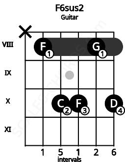 Fretboard image for the F6sus2 chord on guitar frets: x 8 10 10 8 10