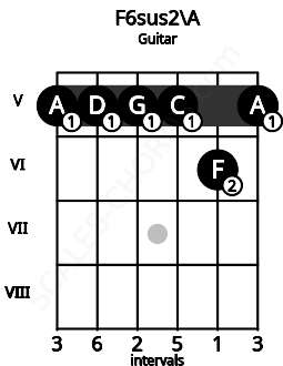 Fretboard image for the F6sus2\A chord on guitar frets: 5 5 5 5 6 5