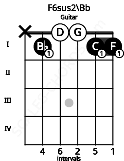 Fretboard image for the F6sus2\A# chord on guitar frets: x 1 0 0 1 1