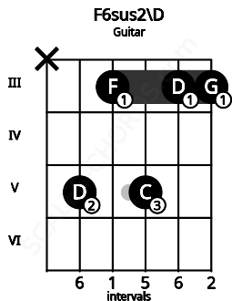 Fretboard image for the F6sus2\D chord on guitar frets: x 5 3 5 3 3