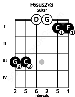 Fretboard image for the F6sus2\G chord on guitar frets: 3 3 0 0 1 1