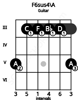 Fretboard image for the F6sus4\A chord on guitar frets: 5 3 3 3 3 5