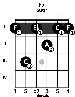 Fretboard image for the F7 chord on guitar frets: 1 3 1 2 1 1