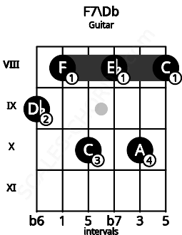 Fretboard image for the F7\Db chord on guitar frets: 9 8 10 8 10 8