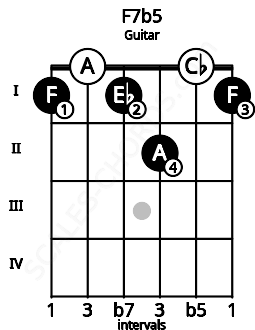 Fretboard image for the F7b5 chord on guitar frets: 1 0 1 2 0 1