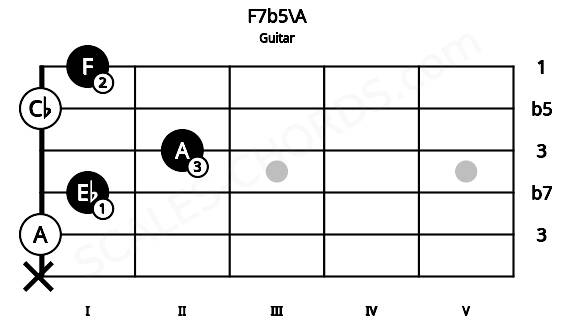 Fretboard image for the F7b5\A chord on guitar frets: x 0 1 2 0 1