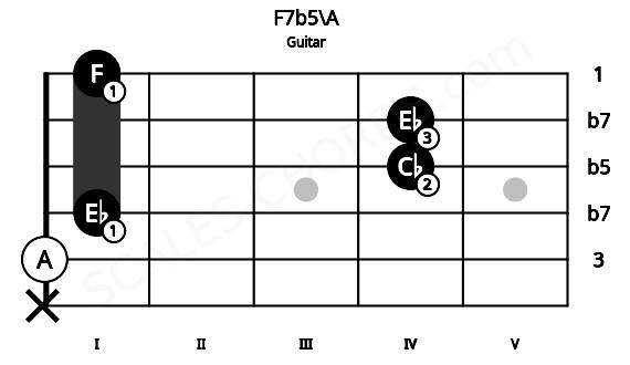 Fretboard image for the F7b5\A chord on guitar frets: x 0 1 4 4 1