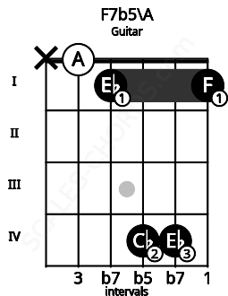 Fretboard image for the F7b5\A chord on guitar frets: x 0 1 4 4 1