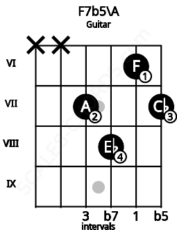 Fretboard image for the F7b5\A chord on guitar frets: x x 7 8 6 7