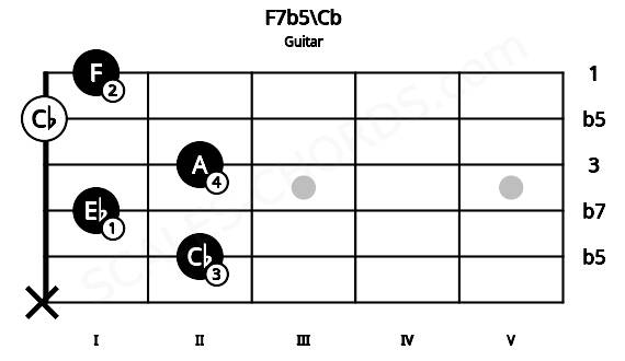 Fretboard image for the F7b5\Cb chord on guitar frets: x 2 1 2 0 1