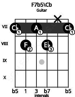 Fretboard image for the F7b5\Cb chord on guitar frets: 7 8 7 8 x 7