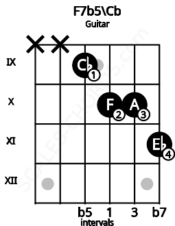 Fretboard image for the F7b5\Cb chord on guitar frets: x x 9 10 10 11