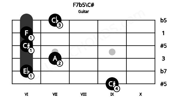 Fretboard image for the F7b5\C# chord on guitar frets: 9 6 7 6 6 7