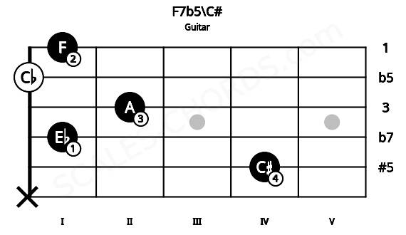 Fretboard image for the F7b5\C# chord on guitar frets: x 4 1 2 0 1