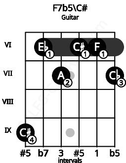 Fretboard image for the F7b5\C# chord on guitar frets: 9 6 7 6 6 7