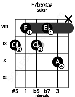 Fretboard image for the F7b5\C# chord on guitar frets: 9 8 9 8 10 x