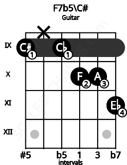 Fretboard image for the F7b5\C# chord on guitar frets: 9 x 9 10 10 11