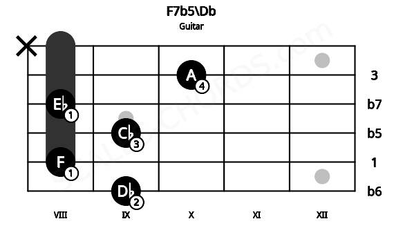 Fretboard image for the F7b5\Db chord on guitar frets: 9 8 9 8 10 x