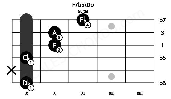 Fretboard image for the F7b5\Db chord on guitar frets: 9 x 9 10 10 11