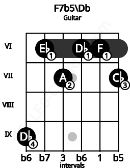 Fretboard image for the F7b5\Db chord on guitar frets: 9 6 7 6 6 7