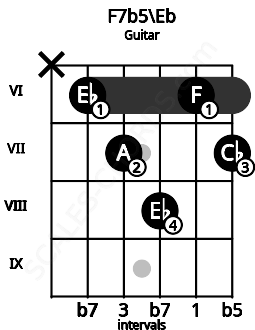 Fretboard image for the F7b5\Eb chord on guitar frets: x 6 7 8 6 7