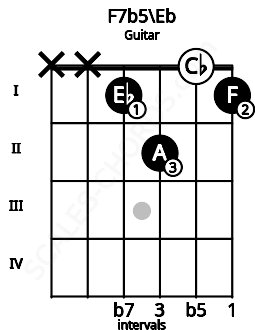 Fretboard image for the F7b5\Eb chord on guitar frets: x x 1 2 0 1