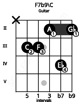 Fretboard image for the F7b9\C chord on guitar frets: x 3 3 2 4 2
