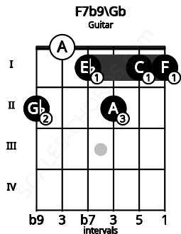 Fretboard image for the F7b9\Gb chord on guitar frets: 2 0 1 2 1 1