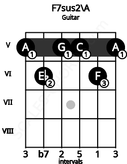 Fretboard image for the F7sus2\A chord on guitar frets: 5 6 5 5 6 5