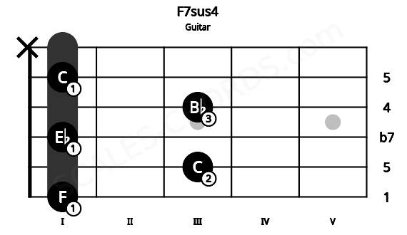 Fretboard image for the F7sus4 chord on guitar frets: 1 3 1 3 1 x