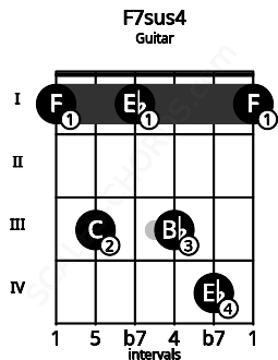 Fretboard image for the F7sus4 chord on guitar frets: 1 3 1 3 4 1