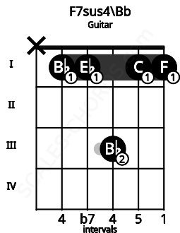 Fretboard image for the F7sus4\Bb chord on guitar frets: x 1 1 3 1 1