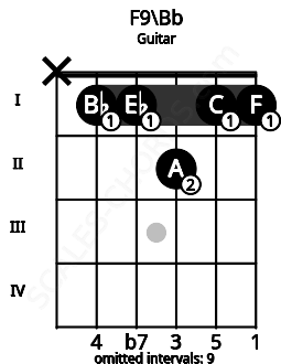 Fretboard image for the F9\Bb chord on guitar frets: x 1 1 2 1 1