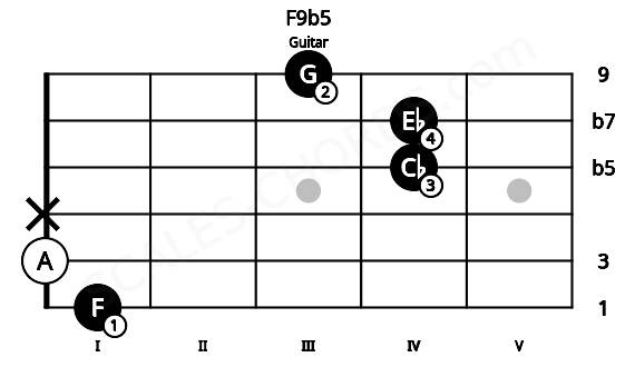 Fretboard image for the F9b5 chord on guitar frets: 1 0 x 4 4 3