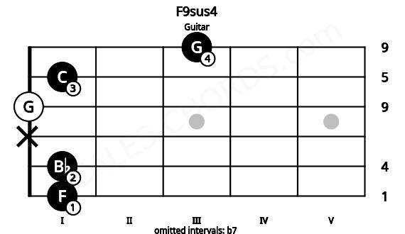 Fretboard image for the F9sus4 chord on guitar frets: 1 1 x 0 1 3