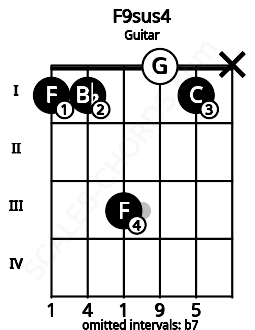Fretboard image for the F9sus4 chord on guitar frets: 1 1 3 0 1 x