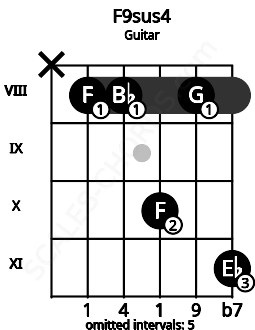 Fretboard image for the F9sus4 chord on guitar frets: x 8 8 10 8 11