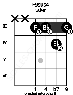 Fretboard image for the F9sus4 chord on guitar frets: x x 3 3 4 3
