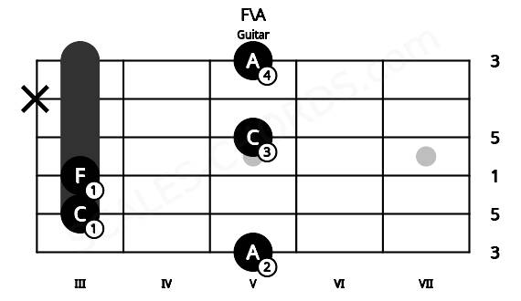 Fretboard image for the F\A chord on guitar frets: 5 3 3 5 x 5