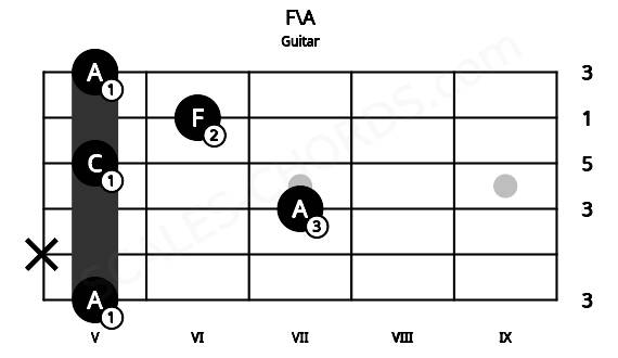 Fretboard image for the F\A chord on guitar frets: 5 x 7 5 6 5