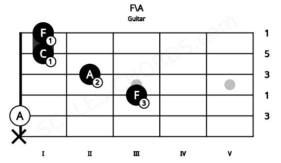 Fretboard image for the F\A chord on guitar frets: x 0 3 2 1 1