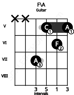 Fretboard image for the F\A chord on guitar frets: x x 7 5 6 5