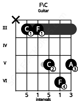 Fretboard image for the F\C chord on guitar frets: x 3 3 5 6 5