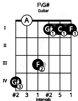 Fretboard image for the F\G# chord on guitar frets: 4 0 3 1 1 1