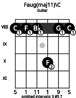 Fretboard image for the Faug(maj11)\B# chord on guitar frets: 8 8 8 10 8 8